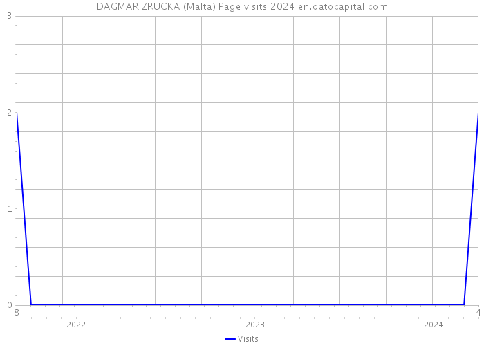 DAGMAR ZRUCKA (Malta) Page visits 2024 