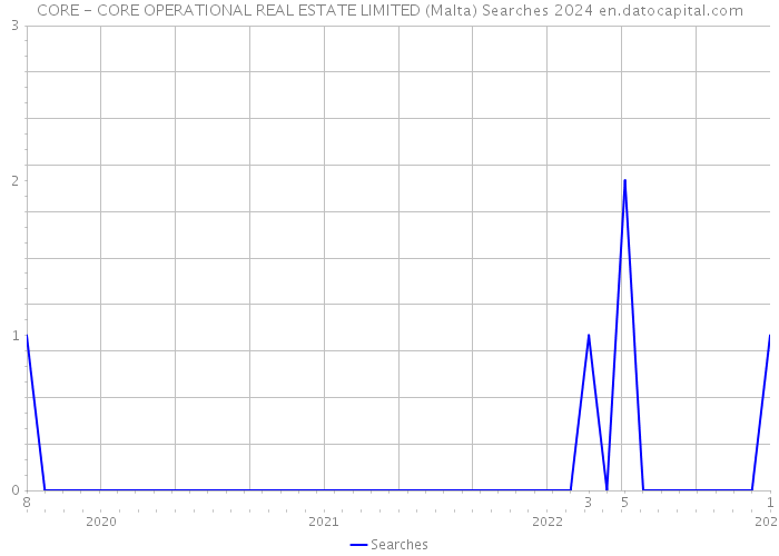 CORE - CORE OPERATIONAL REAL ESTATE LIMITED (Malta) Searches 2024 