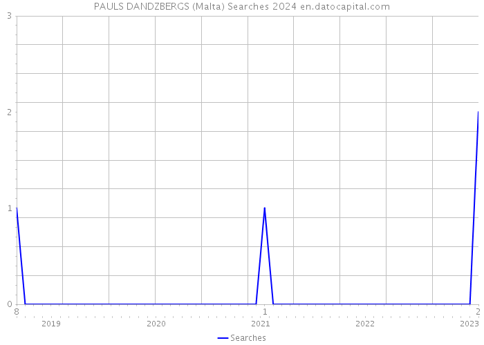 PAULS DANDZBERGS (Malta) Searches 2024 