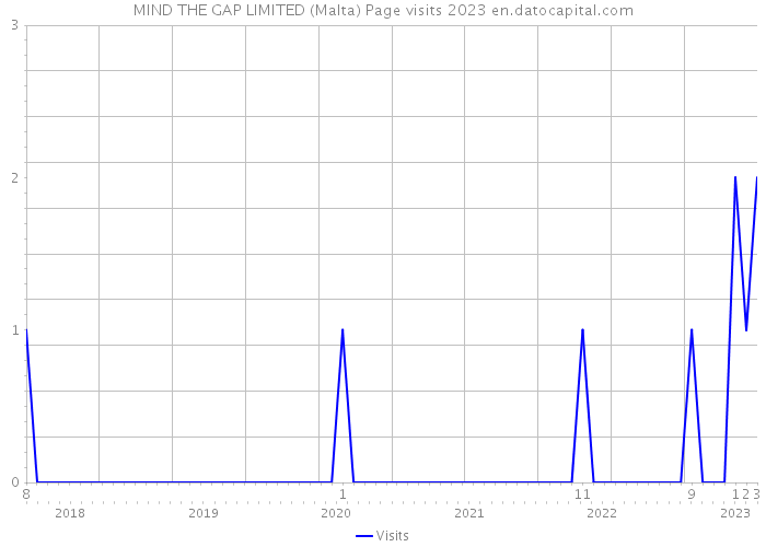 MIND THE GAP LIMITED (Malta) Page visits 2023 