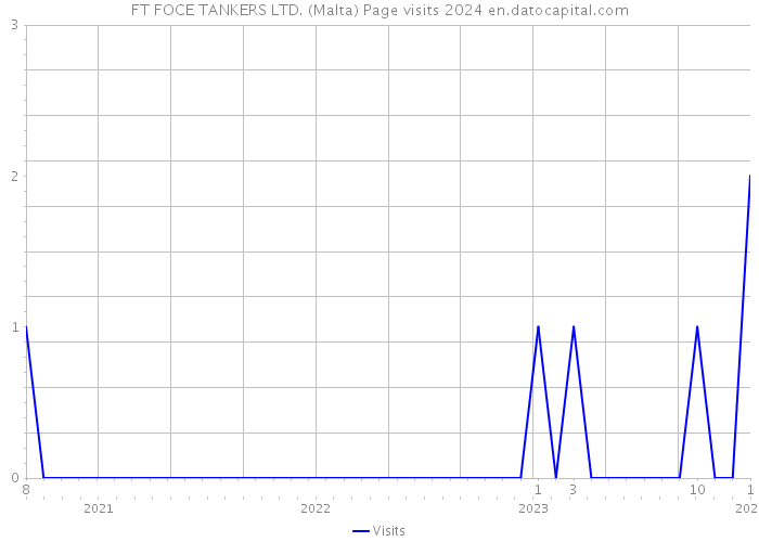 FT FOCE TANKERS LTD. (Malta) Page visits 2024 