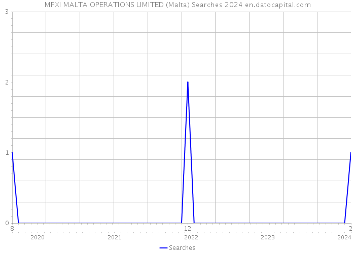 MPXI MALTA OPERATIONS LIMITED (Malta) Searches 2024 