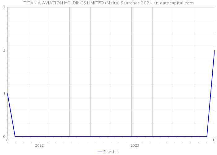 TITANIA AVIATION HOLDINGS LIMITED (Malta) Searches 2024 