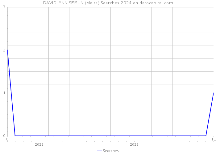 DAVIDLYNN SEISUN (Malta) Searches 2024 
