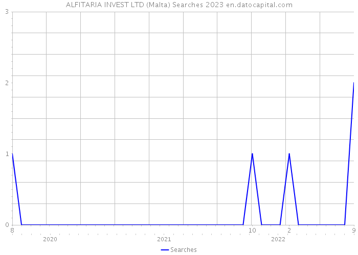 ALFITARIA INVEST LTD (Malta) Searches 2023 