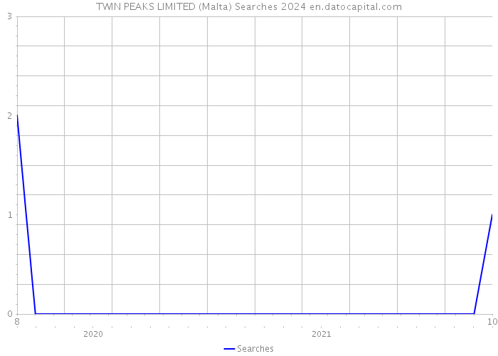 TWIN PEAKS LIMITED (Malta) Searches 2024 