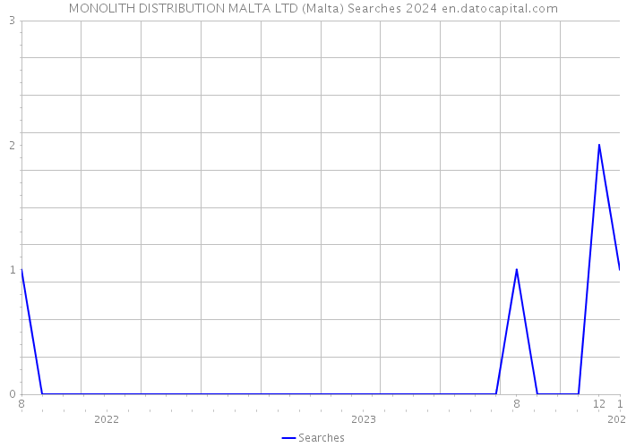 MONOLITH DISTRIBUTION MALTA LTD (Malta) Searches 2024 