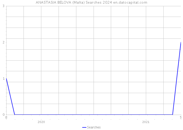 ANASTASIA BELOVA (Malta) Searches 2024 