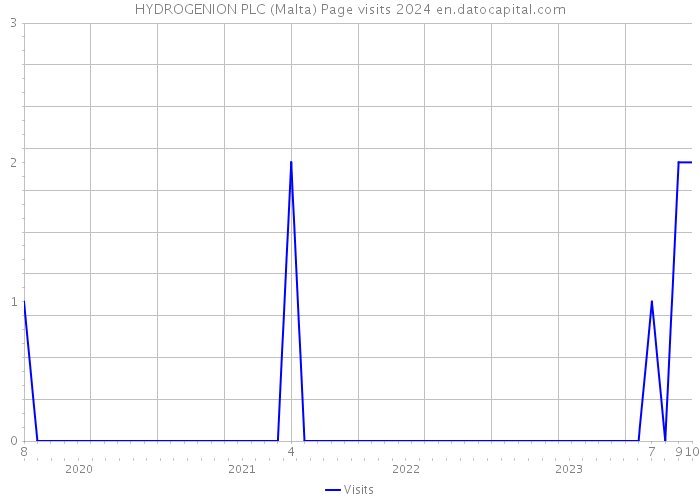 HYDROGENION PLC (Malta) Page visits 2024 