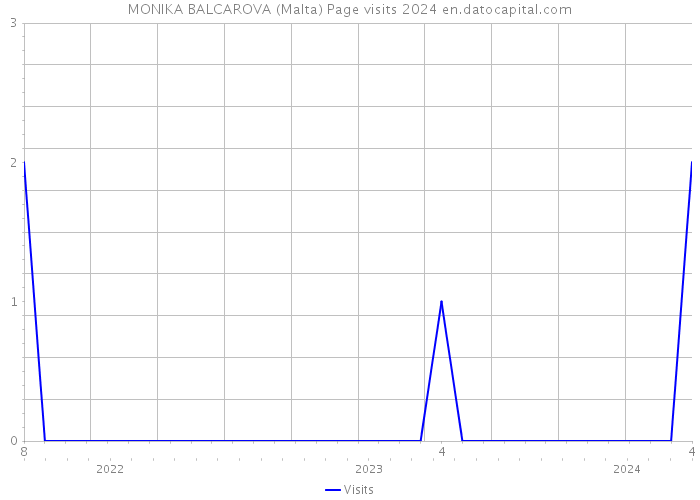 MONIKA BALCAROVA (Malta) Page visits 2024 