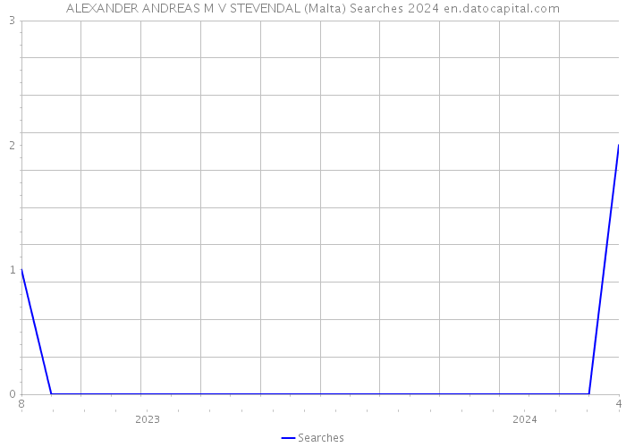 ALEXANDER ANDREAS M V STEVENDAL (Malta) Searches 2024 