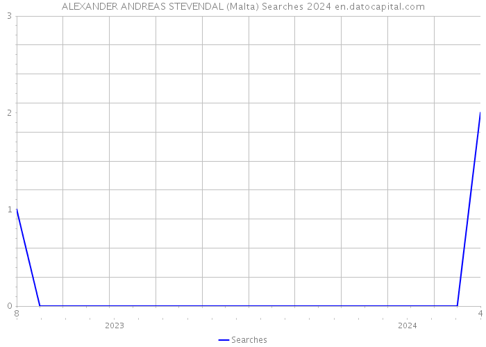 ALEXANDER ANDREAS STEVENDAL (Malta) Searches 2024 