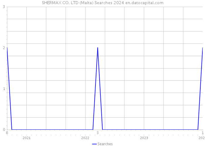 SHERMAX CO. LTD (Malta) Searches 2024 