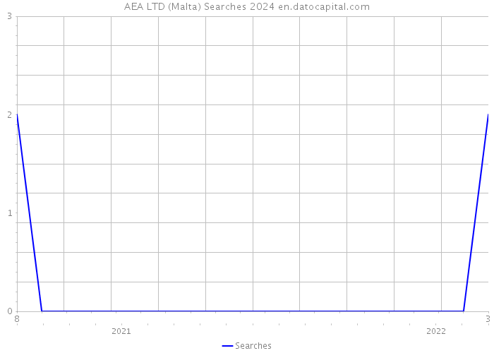 AEA LTD (Malta) Searches 2024 