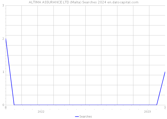 ALTIMA ASSURANCE LTD (Malta) Searches 2024 