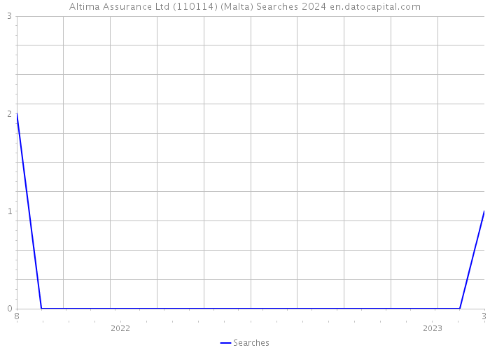 Altima Assurance Ltd (110114) (Malta) Searches 2024 