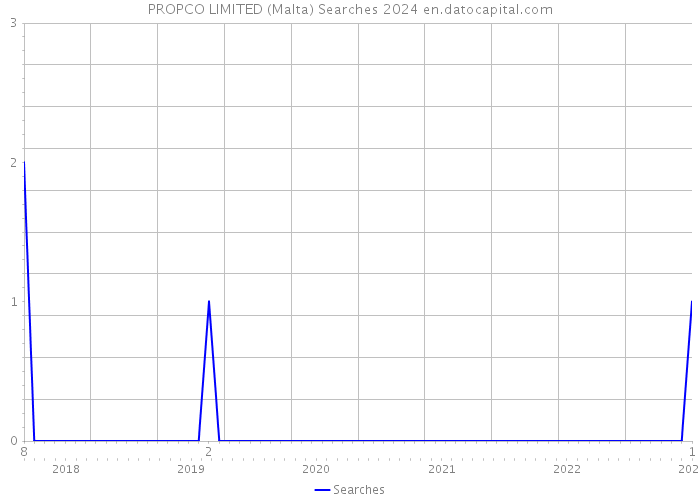 PROPCO LIMITED (Malta) Searches 2024 