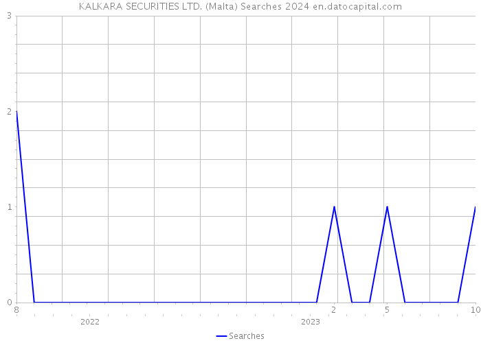KALKARA SECURITIES LTD. (Malta) Searches 2024 