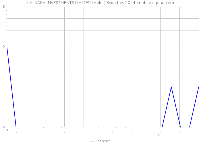 KALKARA INVESTMENTS LIMITED (Malta) Searches 2024 