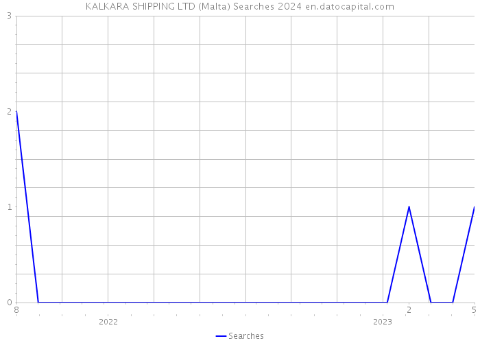 KALKARA SHIPPING LTD (Malta) Searches 2024 