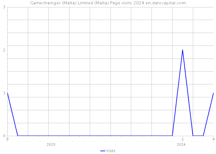 Gamechainger (Malta) Limited (Malta) Page visits 2024 