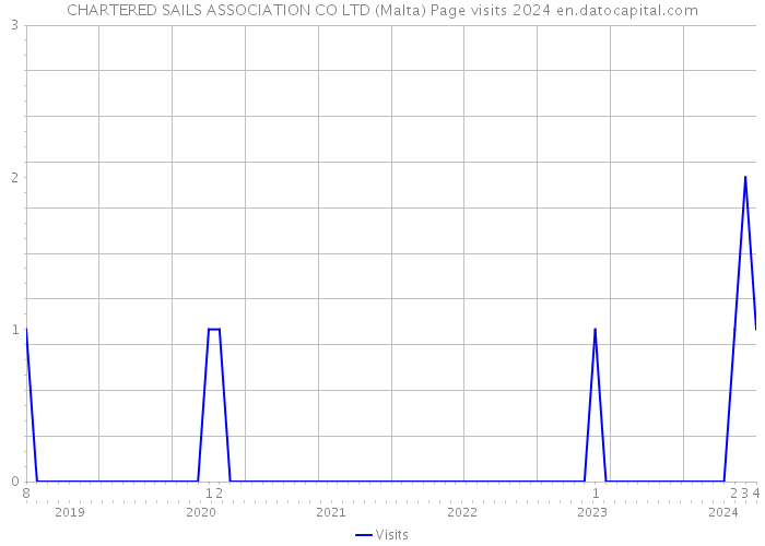 CHARTERED SAILS ASSOCIATION CO LTD (Malta) Page visits 2024 