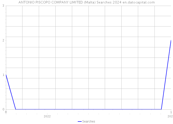 ANTONIO PISCOPO COMPANY LIMITED (Malta) Searches 2024 