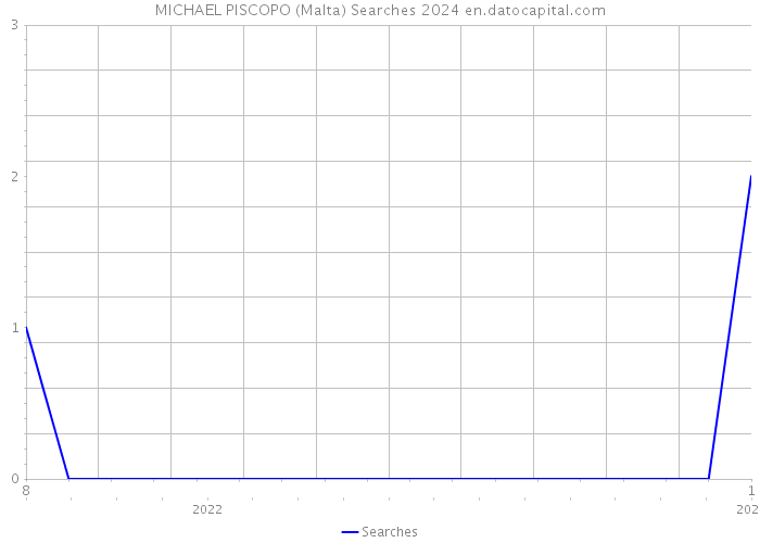 MICHAEL PISCOPO (Malta) Searches 2024 
