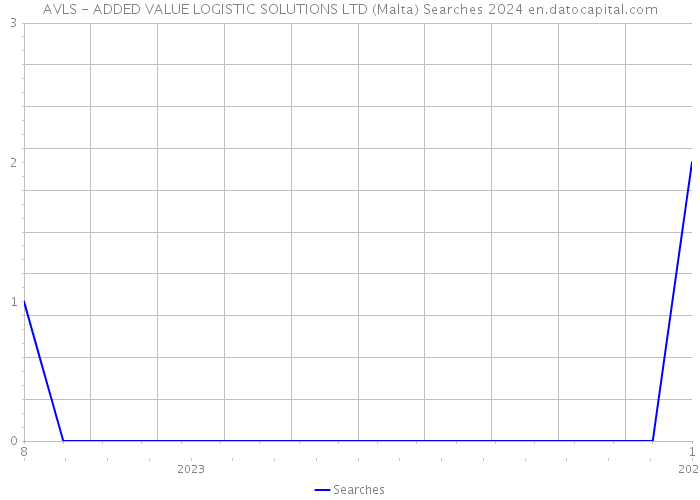 AVLS - ADDED VALUE LOGISTIC SOLUTIONS LTD (Malta) Searches 2024 