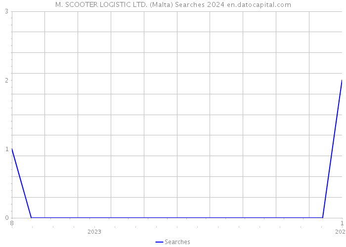 M. SCOOTER LOGISTIC LTD. (Malta) Searches 2024 