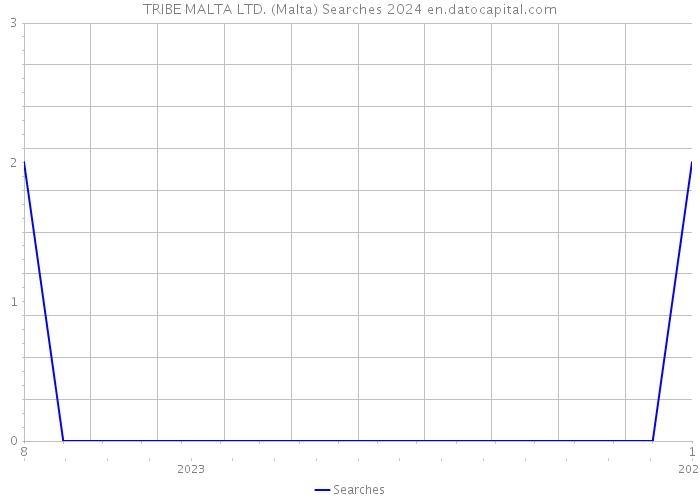 TRIBE MALTA LTD. (Malta) Searches 2024 