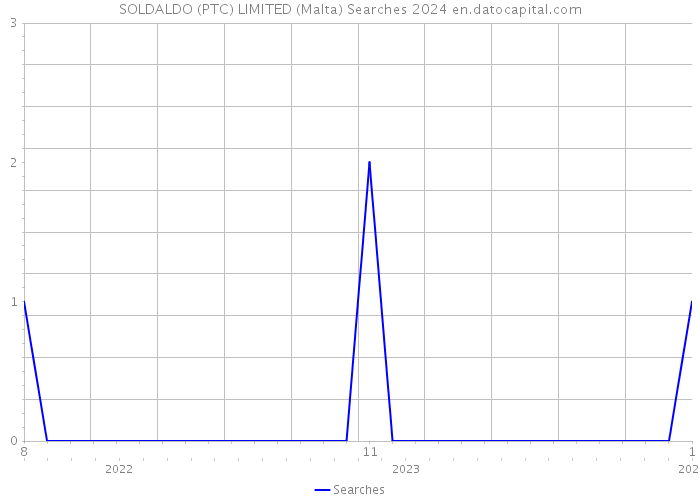SOLDALDO (PTC) LIMITED (Malta) Searches 2024 