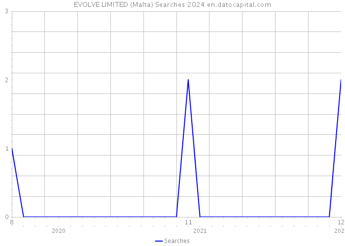 EVOLVE LIMITED (Malta) Searches 2024 