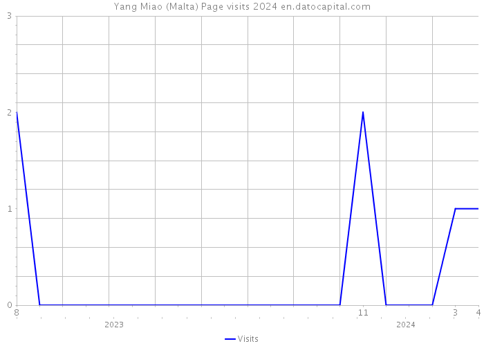 Yang Miao (Malta) Page visits 2024 