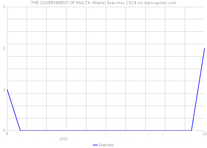 THE GOVERNMENT OF MALTA (Malta) Searches 2024 