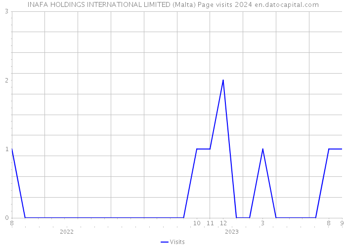 INAFA HOLDINGS INTERNATIONAL LIMITED (Malta) Page visits 2024 