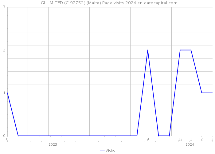 LIGI LIMITED (C 97752) (Malta) Page visits 2024 