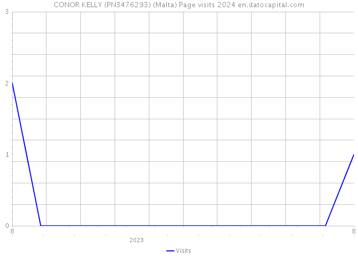 CONOR KELLY (PN3476293) (Malta) Page visits 2024 