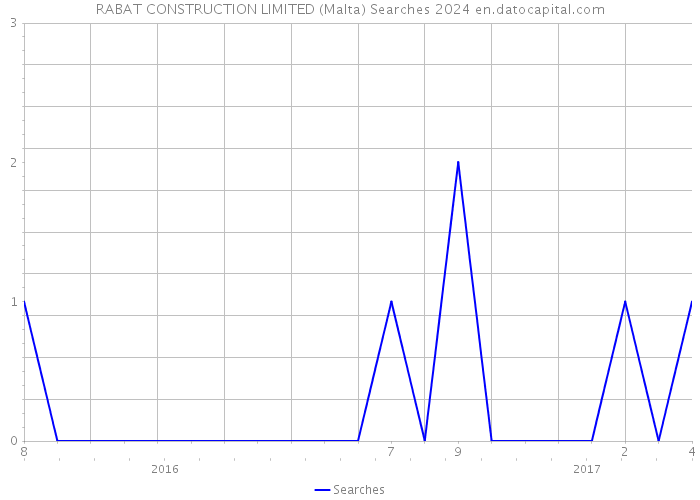 RABAT CONSTRUCTION LIMITED (Malta) Searches 2024 