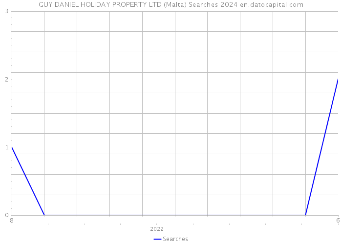 GUY DANIEL HOLIDAY PROPERTY LTD (Malta) Searches 2024 
