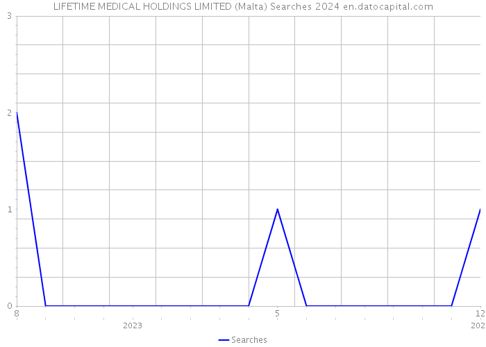 LIFETIME MEDICAL HOLDINGS LIMITED (Malta) Searches 2024 