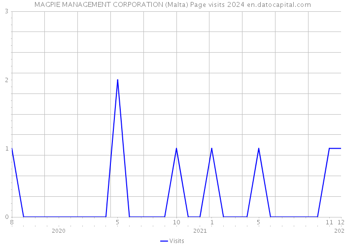 MAGPIE MANAGEMENT CORPORATION (Malta) Page visits 2024 