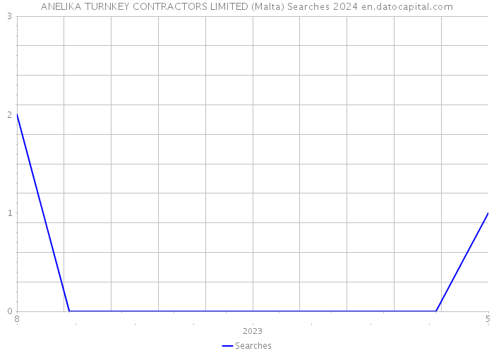 ANELIKA TURNKEY CONTRACTORS LIMITED (Malta) Searches 2024 