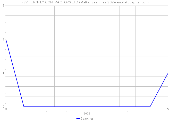 PSV TURNKEY CONTRACTORS LTD (Malta) Searches 2024 