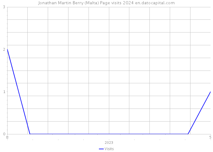 Jonathan Martin Berry (Malta) Page visits 2024 