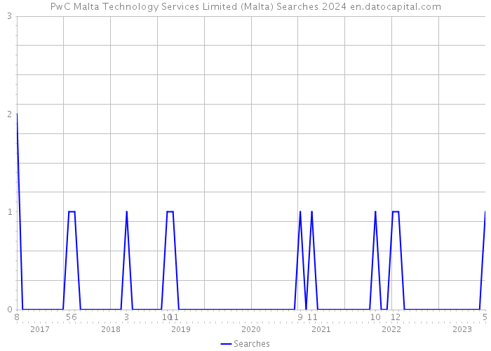 PwC Malta Technology Services Limited (Malta) Searches 2024 