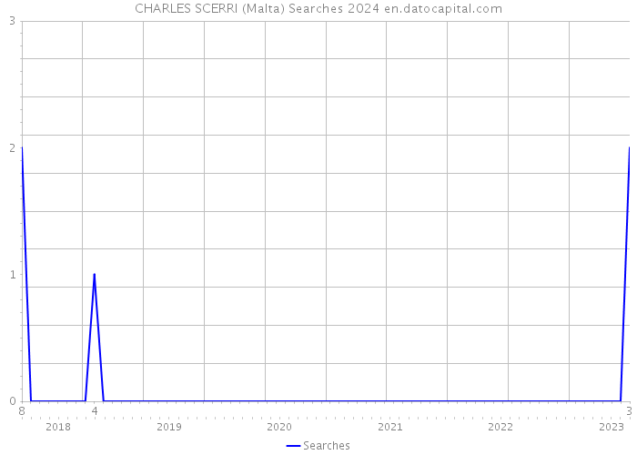 CHARLES SCERRI (Malta) Searches 2024 