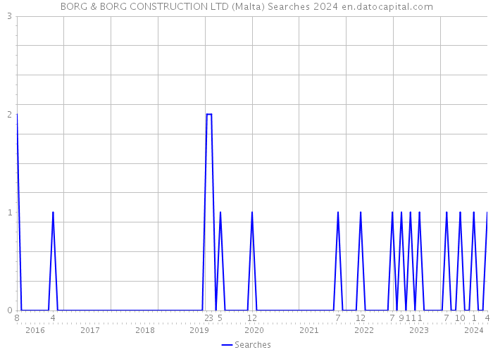 BORG & BORG CONSTRUCTION LTD (Malta) Searches 2024 