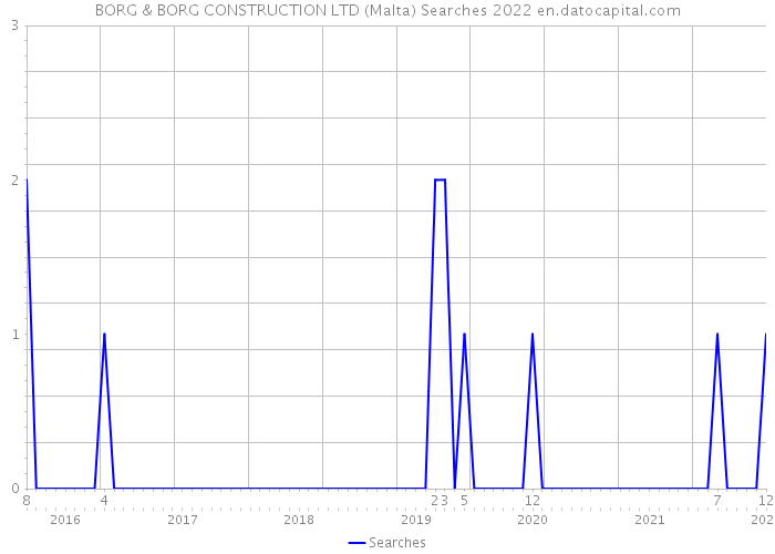 BORG & BORG CONSTRUCTION LTD (Malta) Searches 2022 