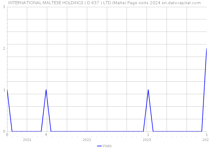 INTERNATIONAL MALTESE HOLDINGS ( D 637 ) LTD (Malta) Page visits 2024 